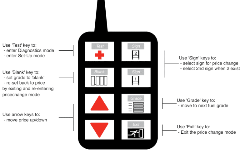 Fuel price change keypad diagram.